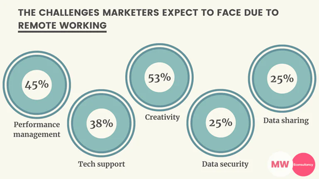 challenges marketers face during remote working